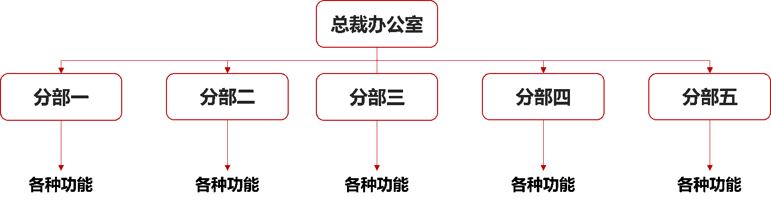 oa组织模型分类_多层功能型组织结构
