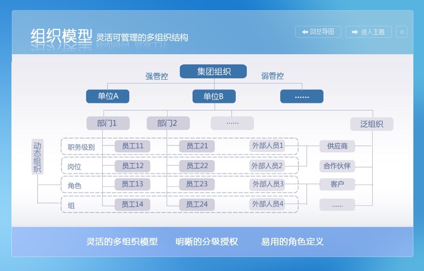 oa组织模型功能