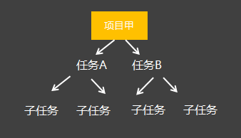OA项目/任务