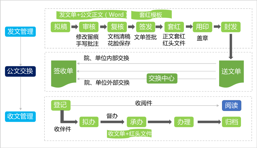 OA发文管理