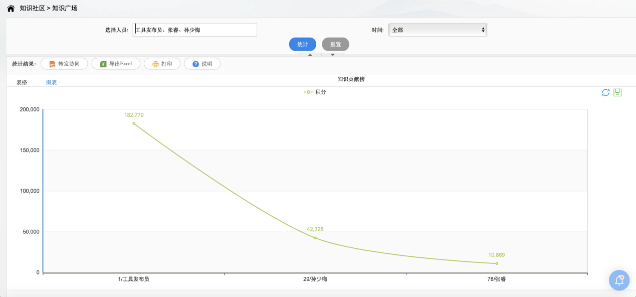OA知识激励