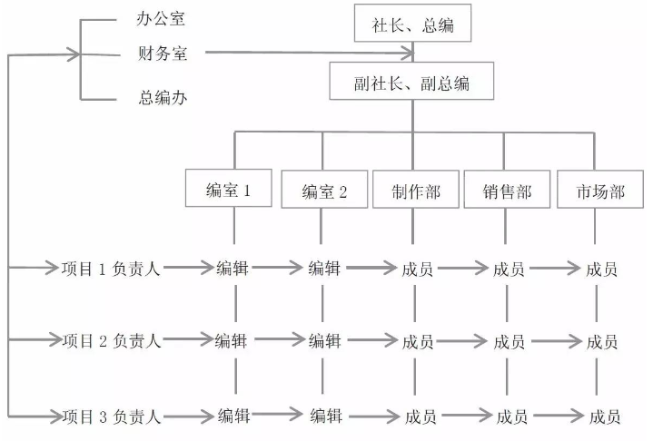 新型oa管理模式