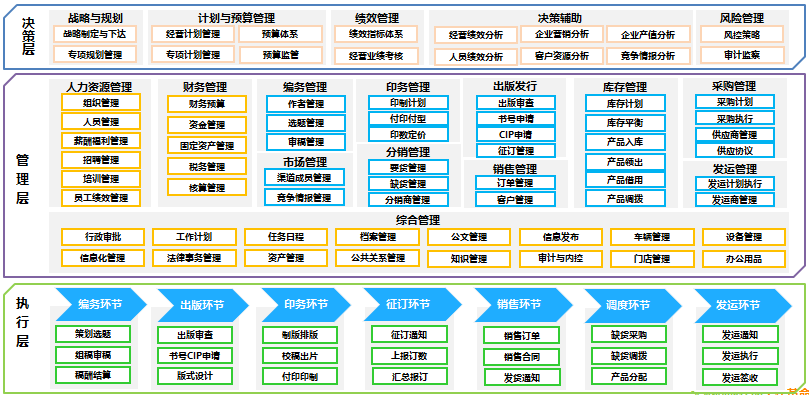 oa管理重点