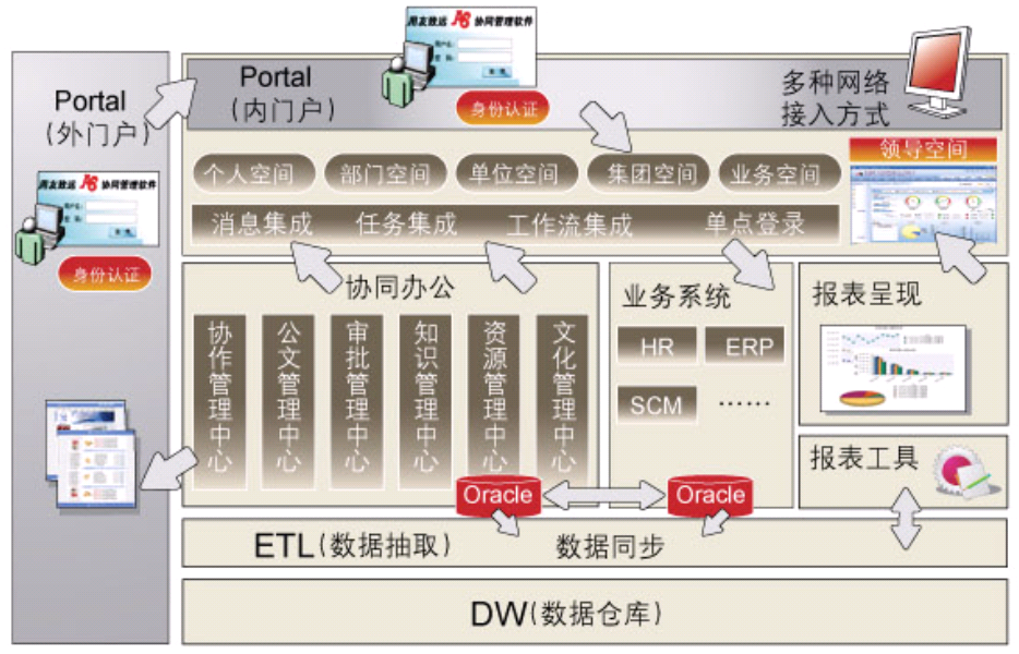 未来OA系统和现有系统的集成