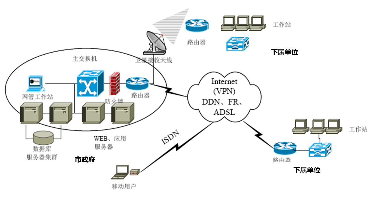 OA系统部署