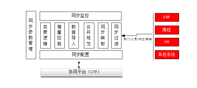 通用oa组织结构同步