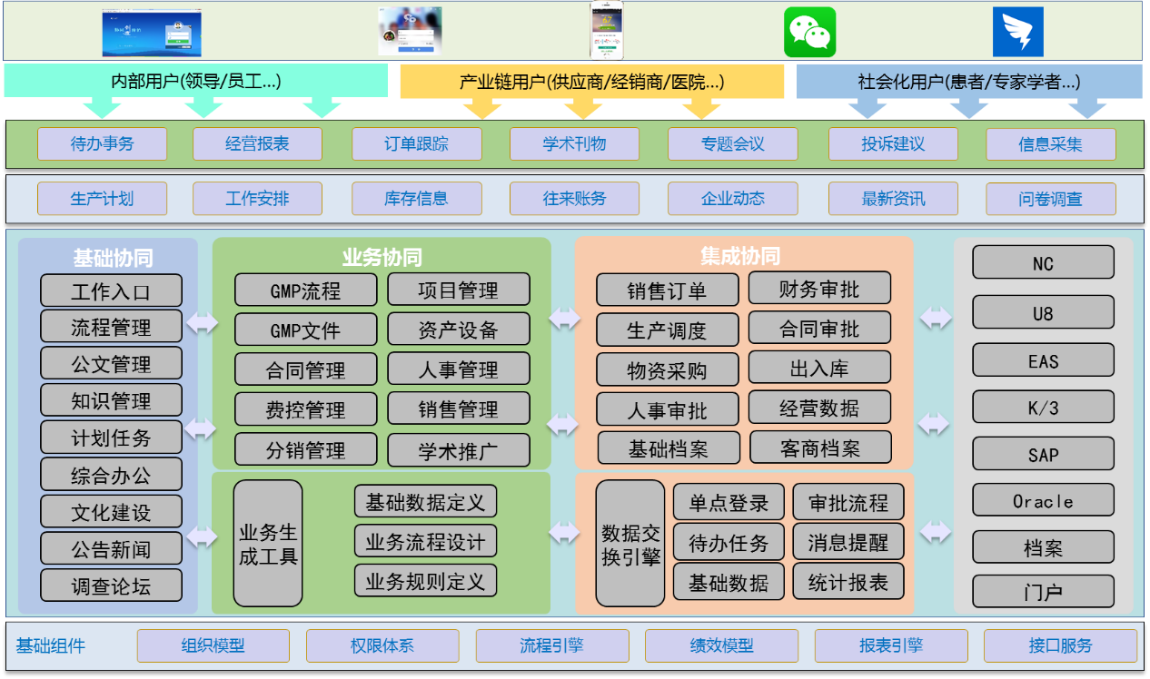 制药行业协同OA应用规划