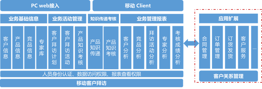 OA会议效果评估