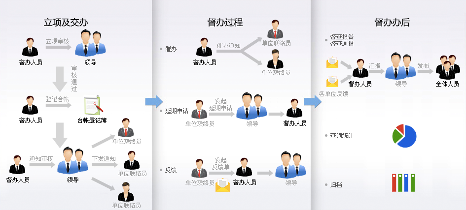 oa 督查督办建设目标
