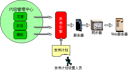 OA网站内容发布系统