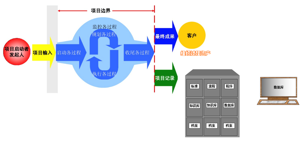 oa理解项目过程管理