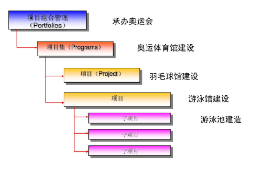 oa设计多项目协同模型
