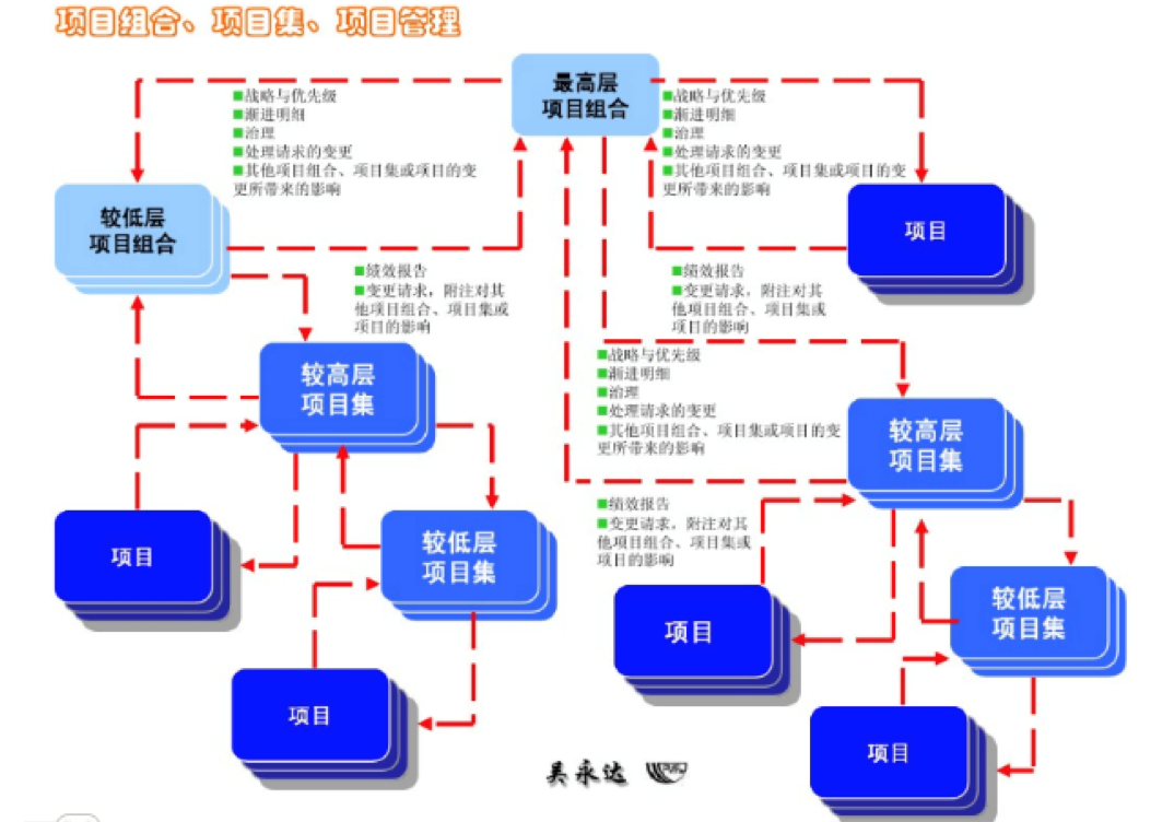 oa对项目组合、项目集、项目管理的整体协同管理是流程化的