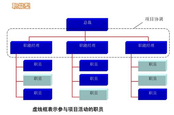 oa优化项目组织与企业组织的协同关系