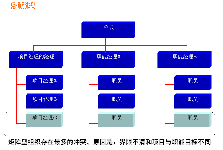 oa在矩阵型企业组织中