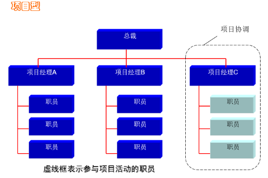 oa在项目型企业组织中