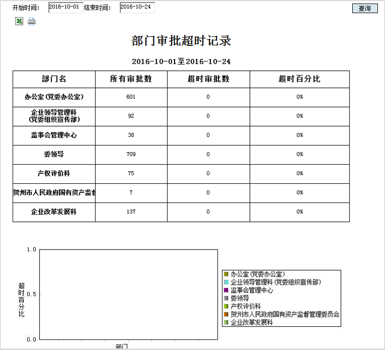支持OA审批时效限制、到期提醒、超期统计