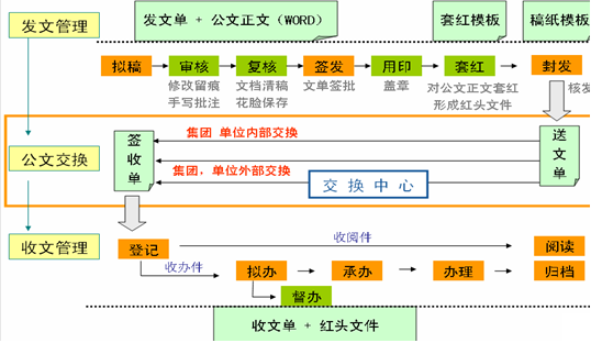 OA发文办理