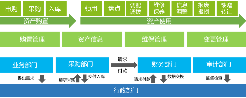 OA协同固定资产管理思路