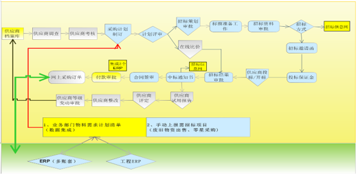 oa采购（供应商）管理之（能源化工）心连心化肥