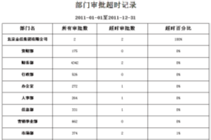 OA强大的报表统计——实现精准化决策管理