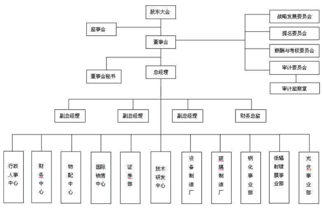 玻璃行业信息化规划-OA行业组织协作分析