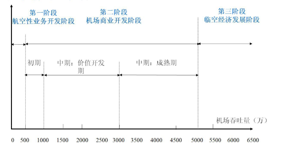 OA行业发展历程-中国民航机场行业