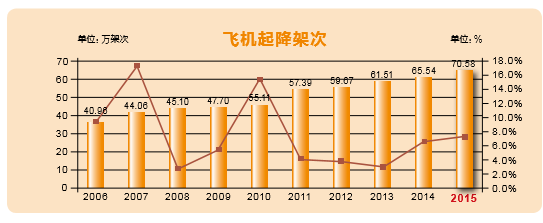 OA机场在民用运输业中从事-航空业务管理