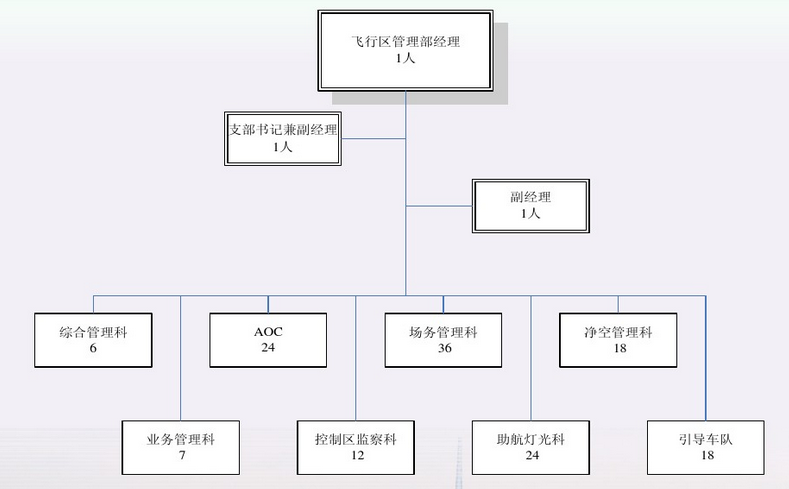 OA民航机场业特色航空运行管控模式