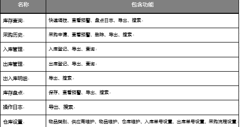 OA仓库设置-包含仓库设置仓库维护供应商维护等