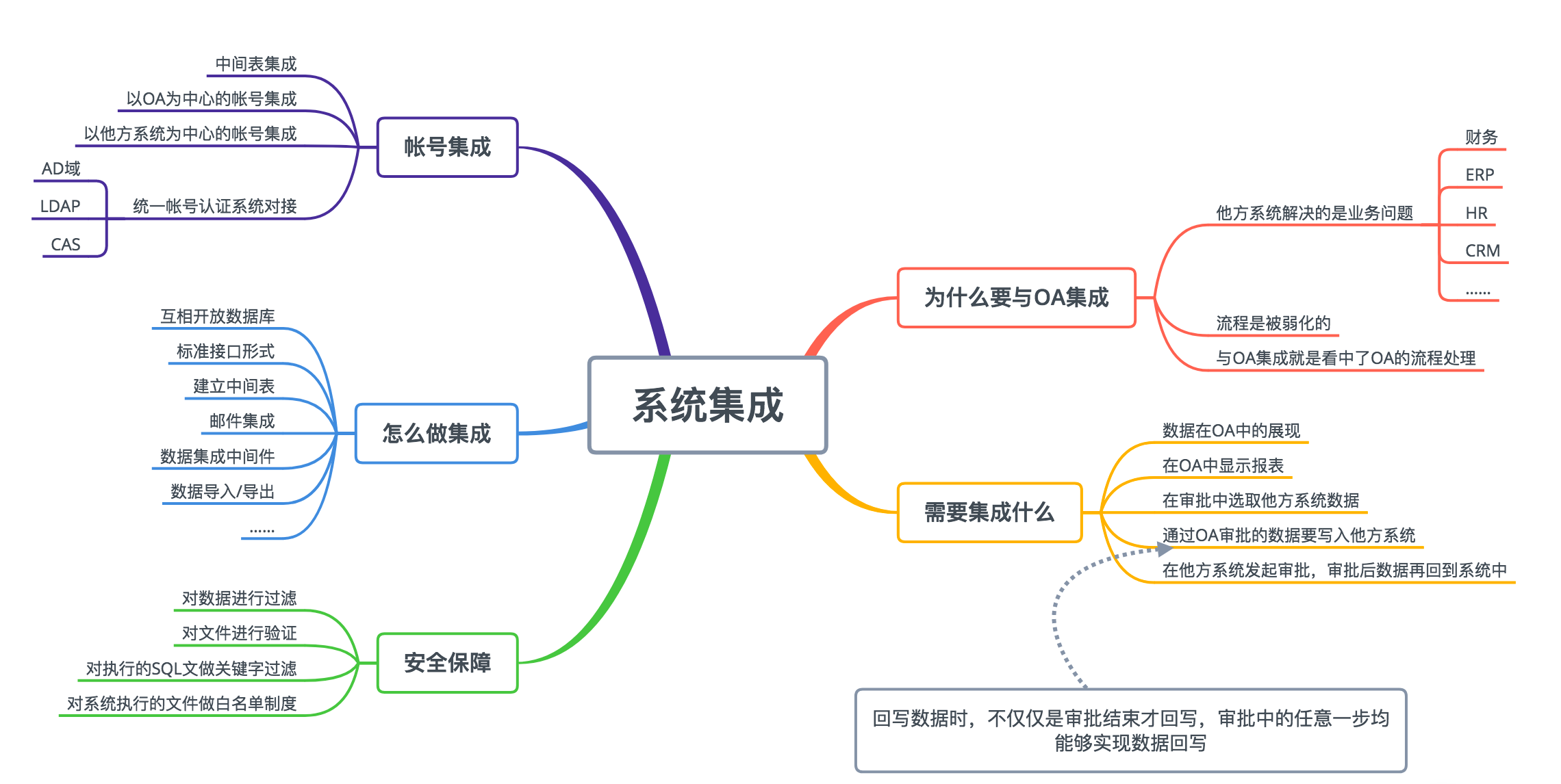 oa保险行业的重要性-行业主要问题（运营、业务等）