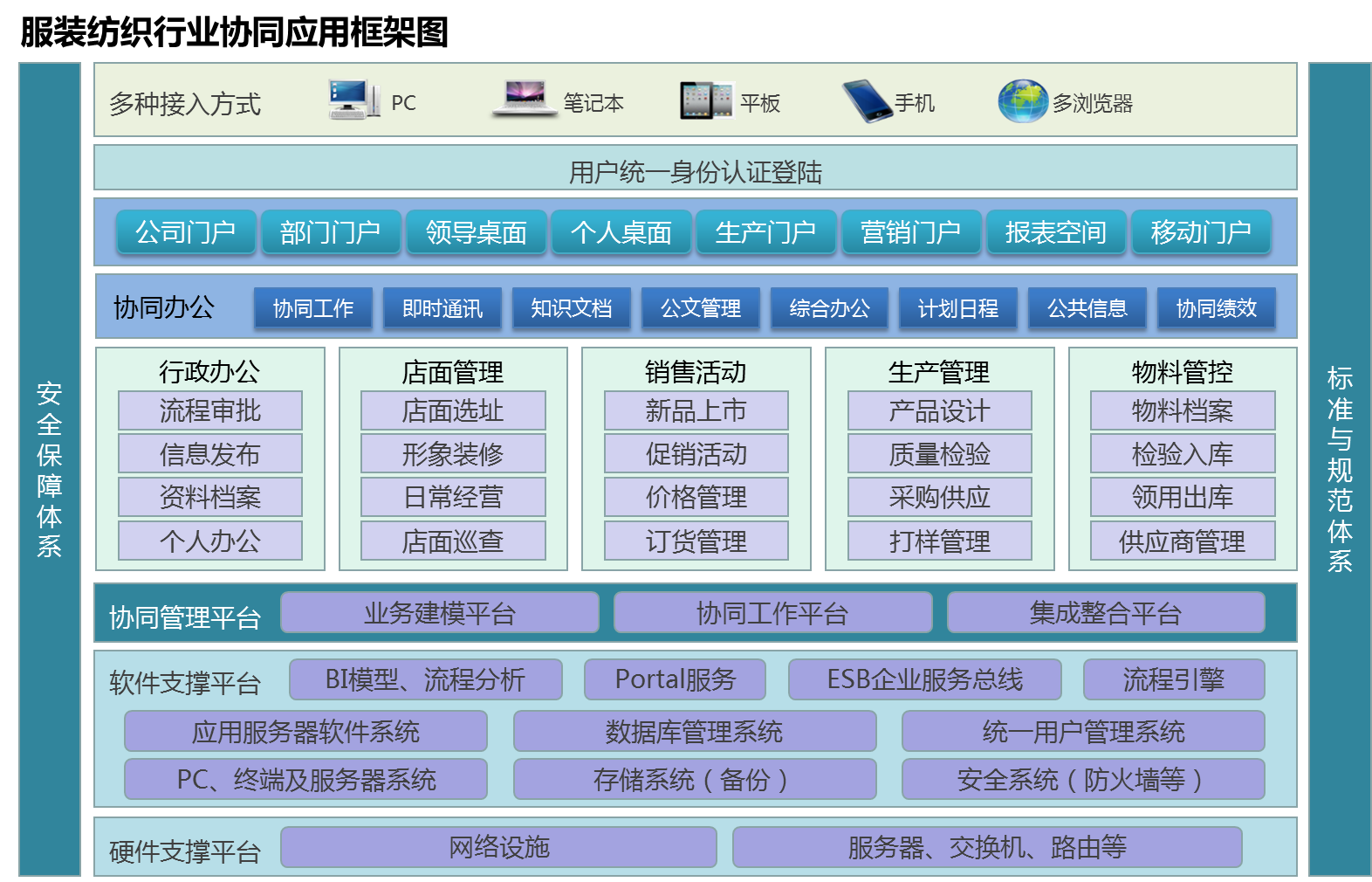 OA对服装纺织行业协同管理平台简述