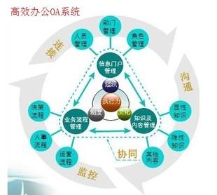 让OA办公系统重新激发出企业新的利润增长点