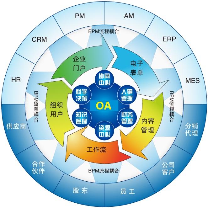 企业OA办公系统核心功能的实现