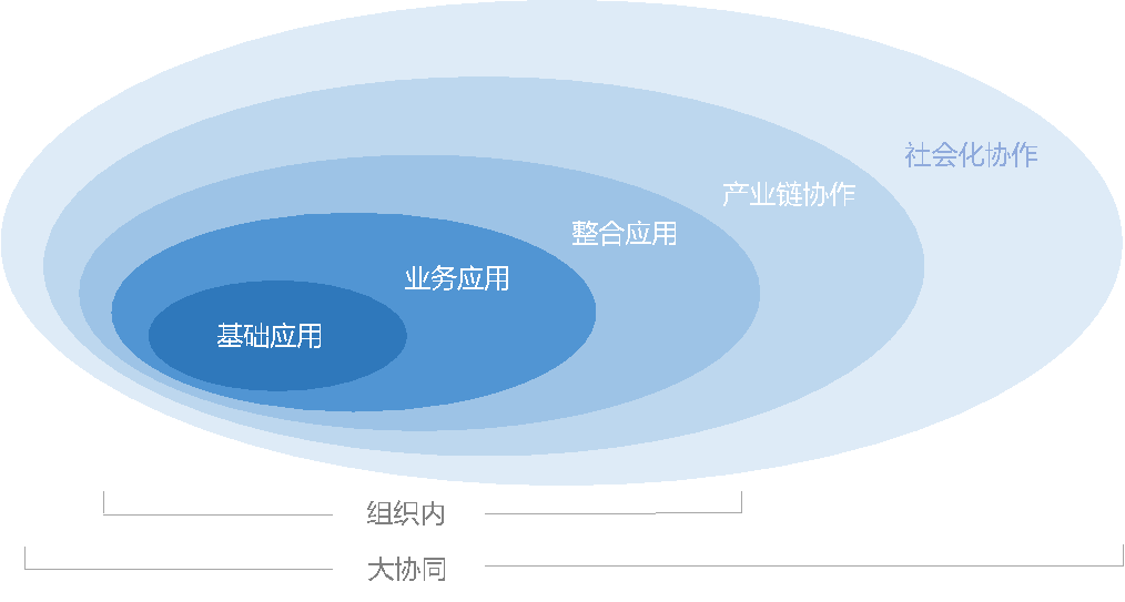 协同管理平台理念篇第一部分