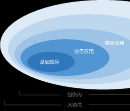 协同管理平台理念篇第一部分