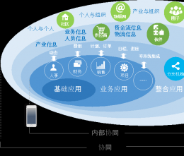 协同管理平台理念篇第二部分