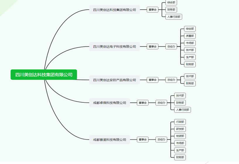 四川美创达科技集团有限公司