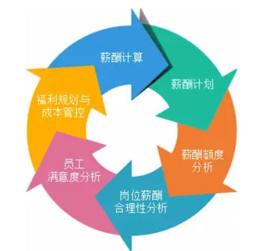 人事管理系统对工作的提升点