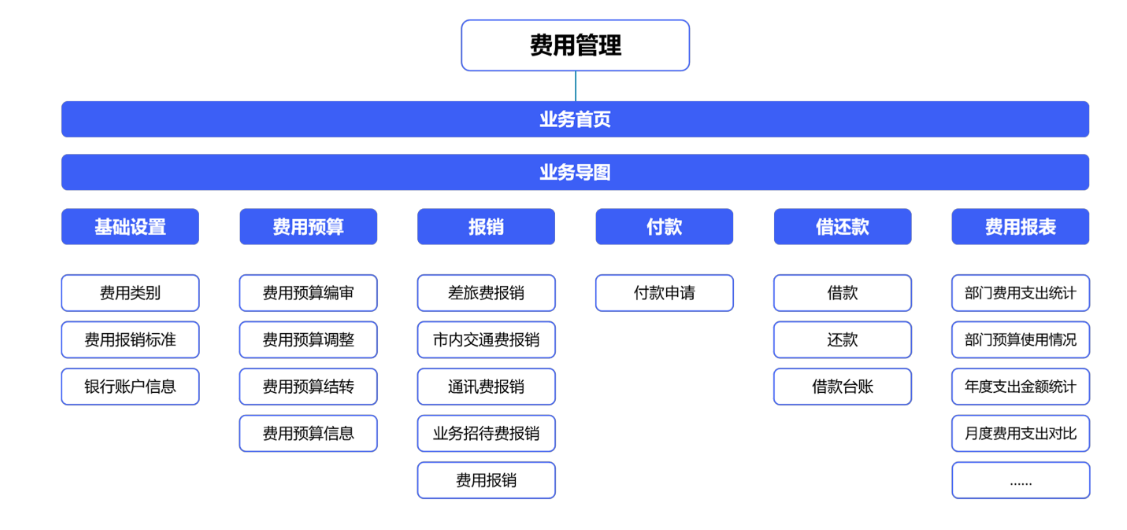 如何利用费用管理系统来提升财务人员工作效率? 如何利用费用管理系统来提升财务人员工作效率?