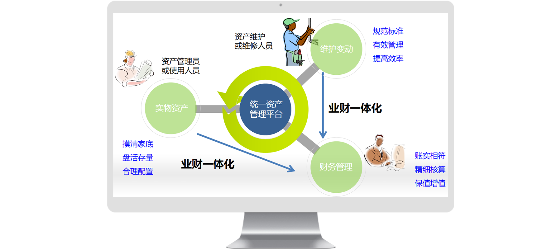 怎么加强资产管理效率？
