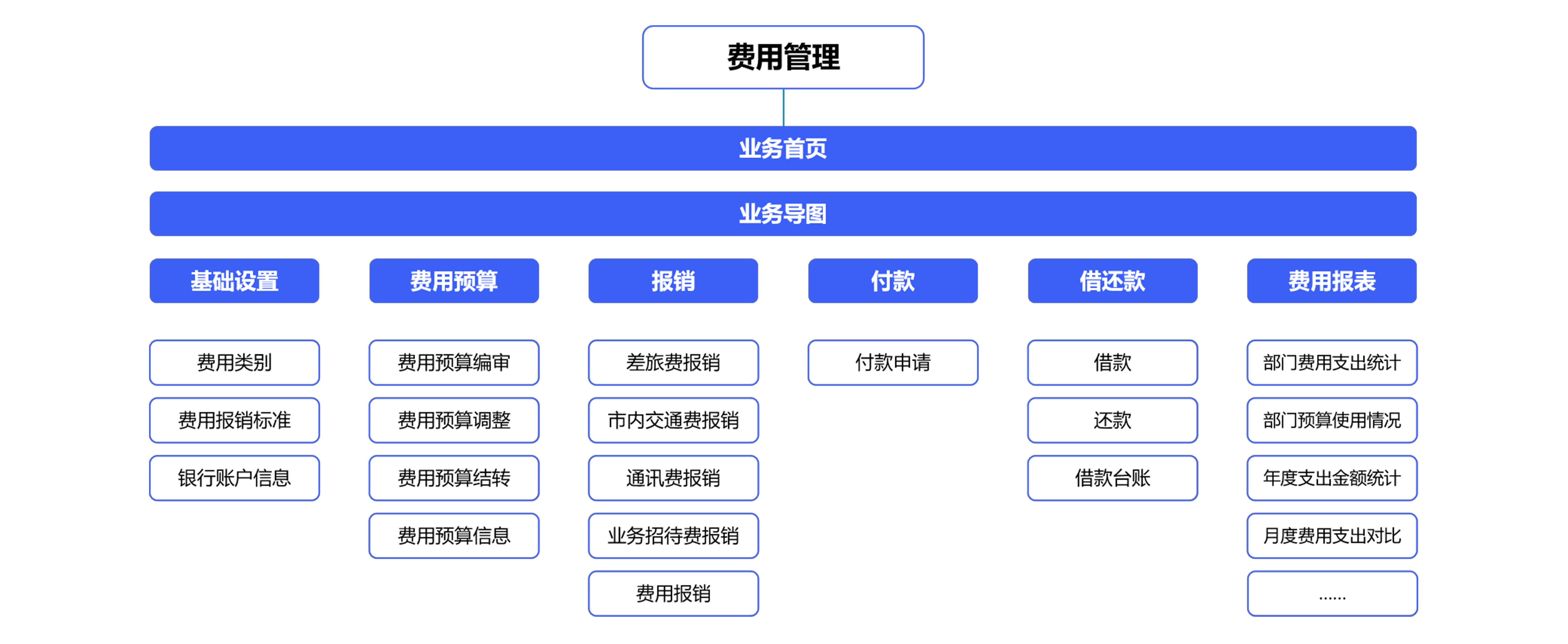 费控管理常见问题? 费控管理常见问题?