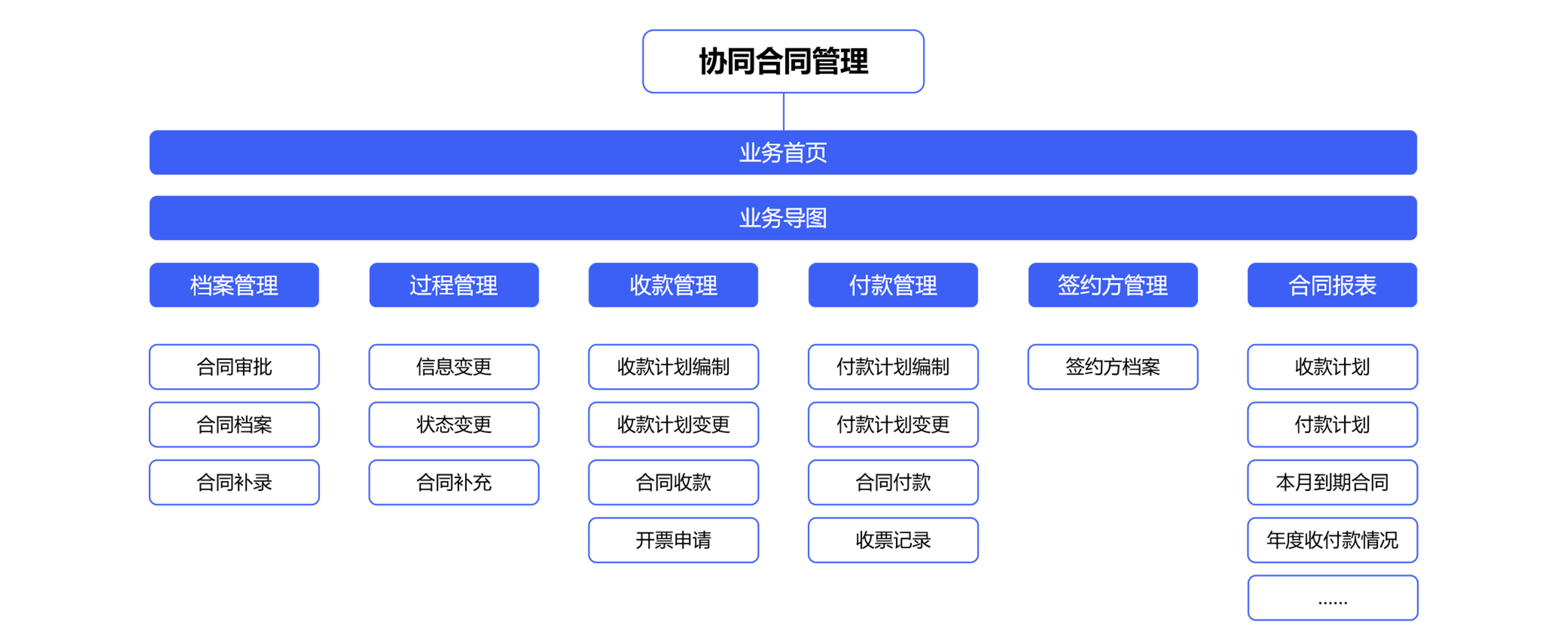 电子合同管理系统对于企业有哪些经营模式? 电子合同管理系统对于企业有哪些经营模式?