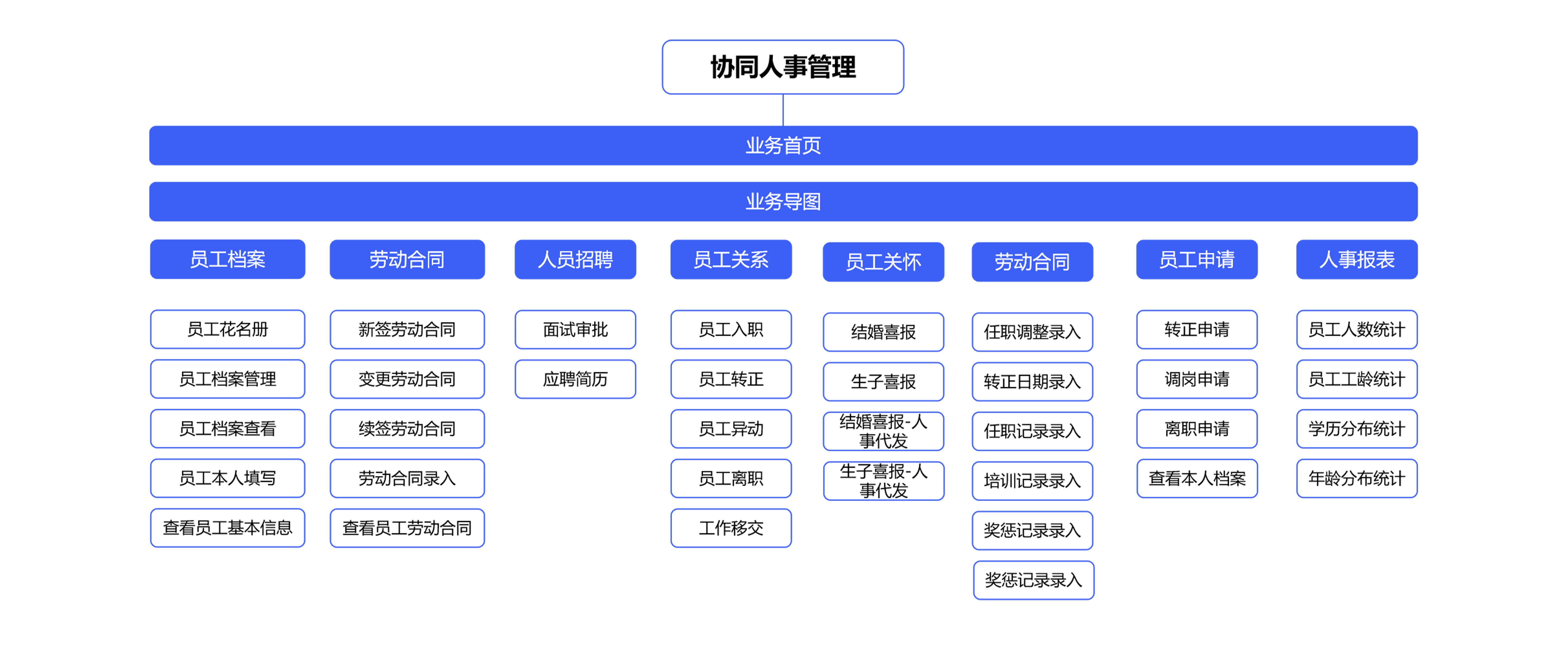 如何用员工组织系统准确地了解企业员工的基本信息情况? 如何用员工组织系统准确地了解企业员工的基本信息情况?