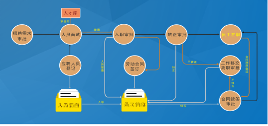 人事管理功能简介及管理价值