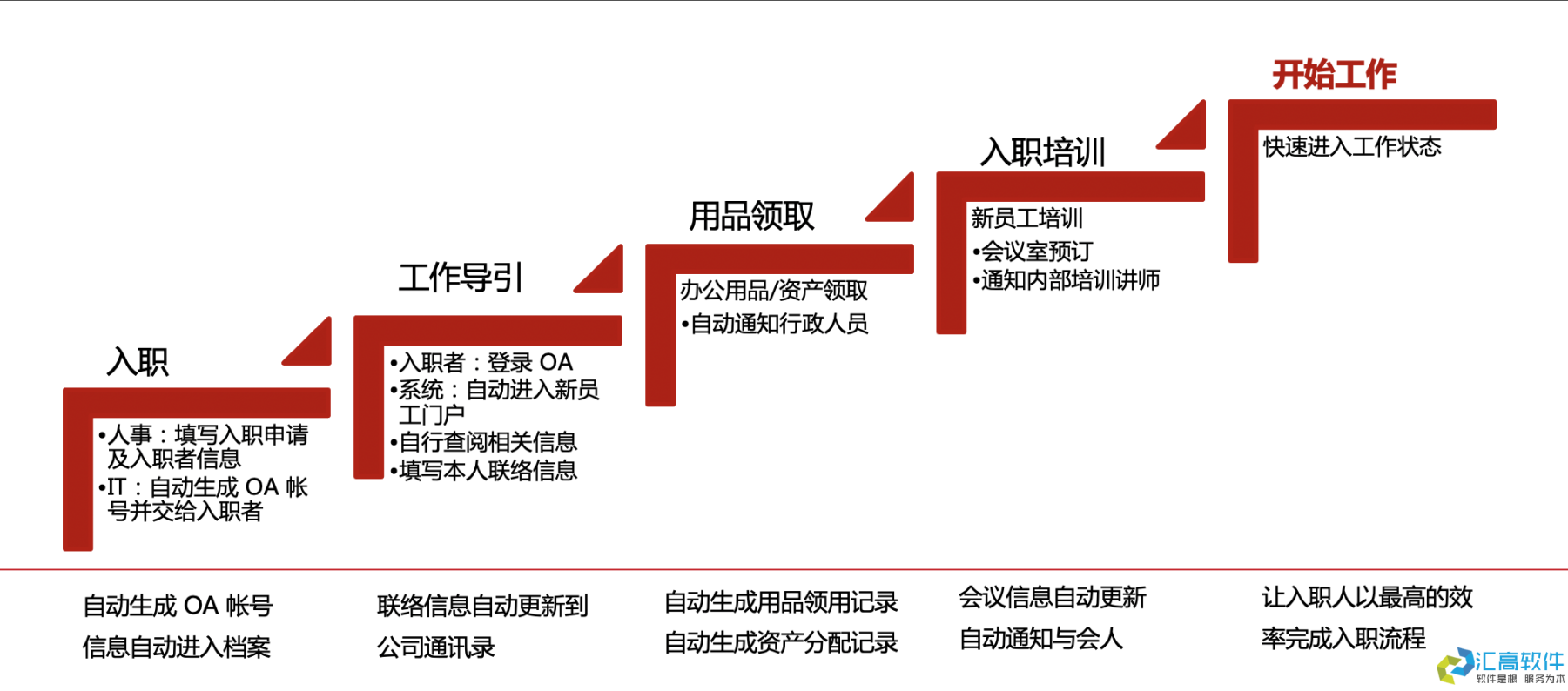 OA业务功能介绍：基础HR管理系统