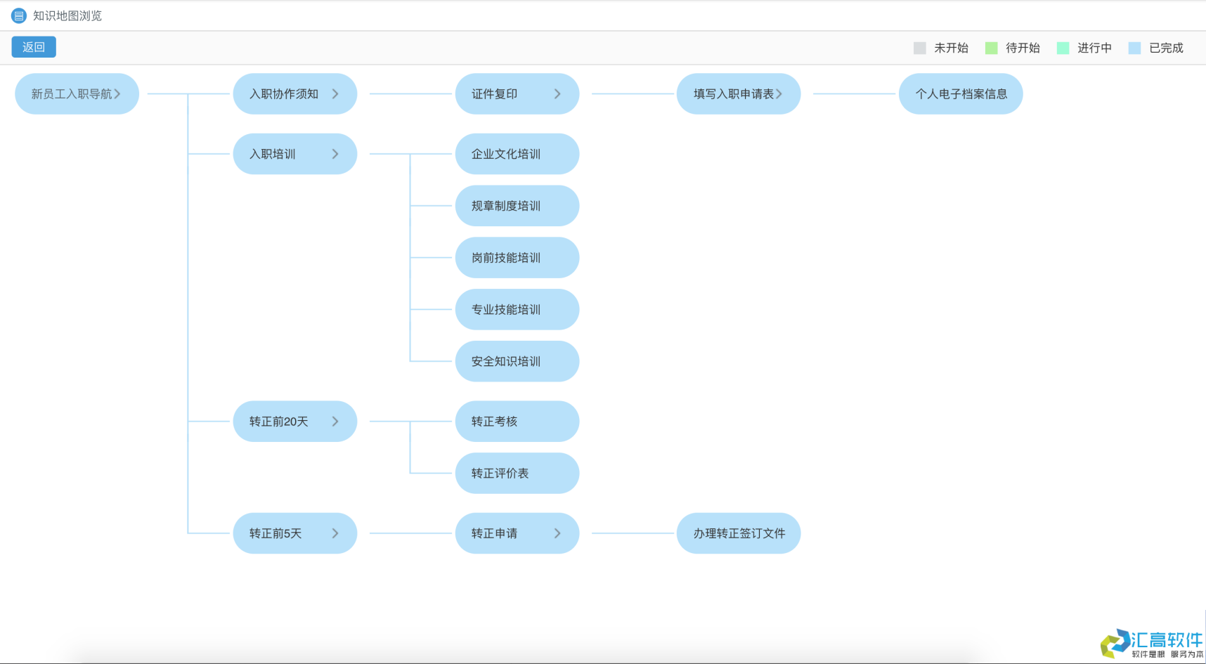 OA业务功能介绍：基础HR管理系统