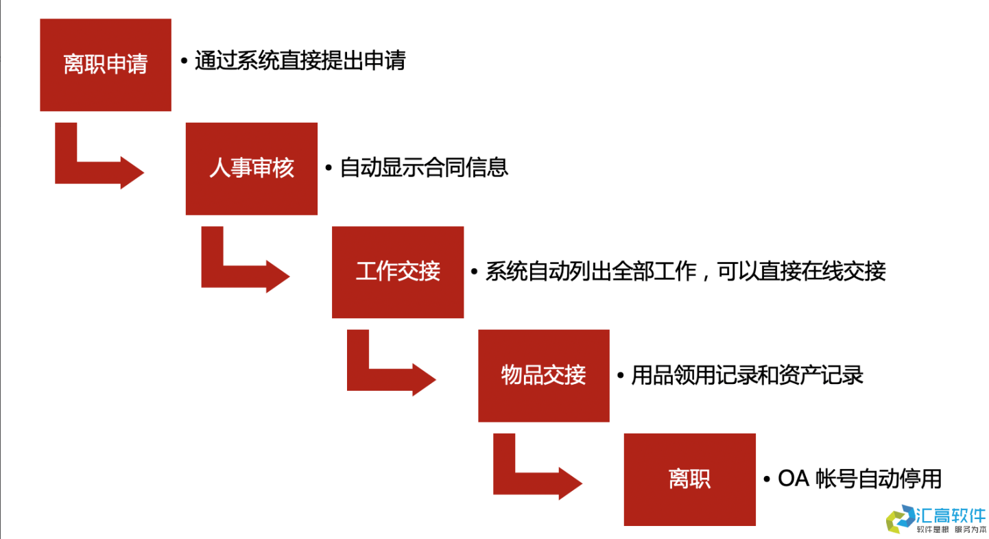 OA业务功能介绍：基础HR管理系统