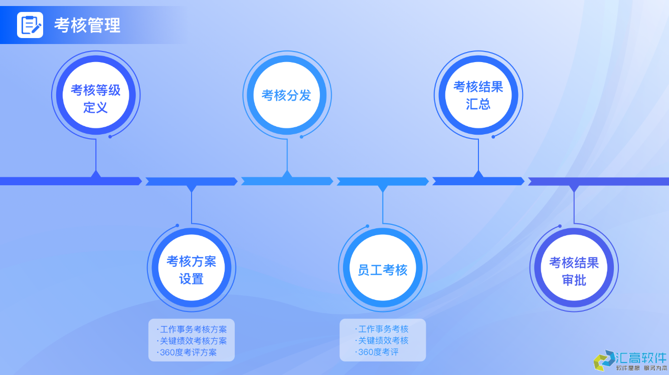 OA业务功能介绍：HR管理系统之绩效管理