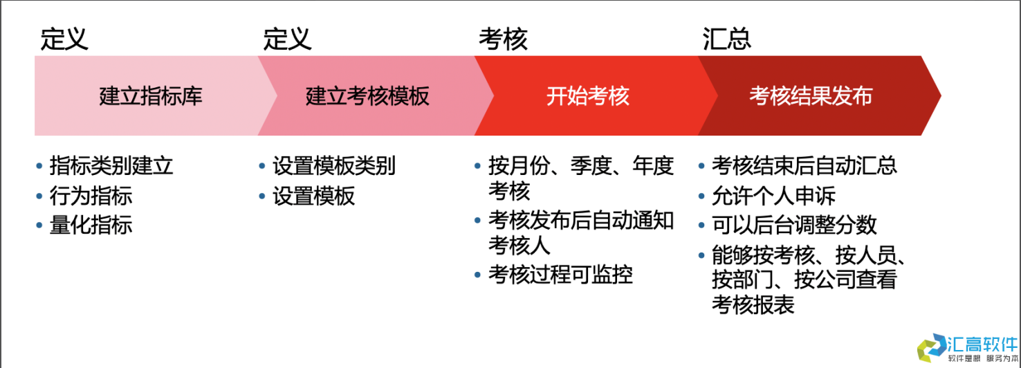 OA业务功能介绍：HR管理系统之绩效管理